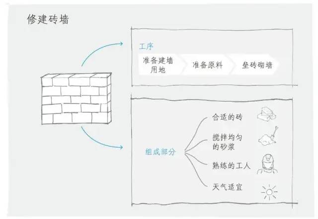 像麦肯锡高管一样高质量分析问题？