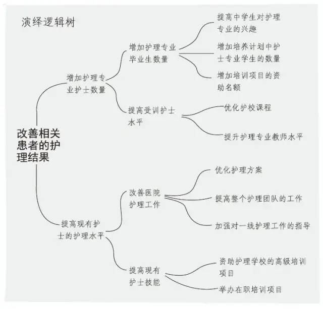 像麦肯锡高管一样高质量分析问题？