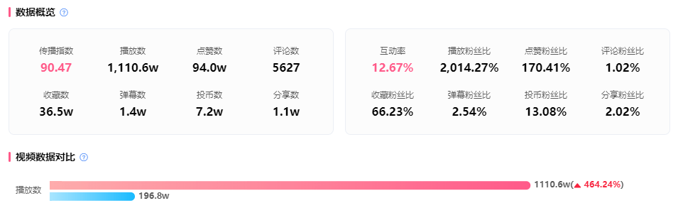 新增2000w播放、单月涨粉80w！13秒短视频竟成B站热门