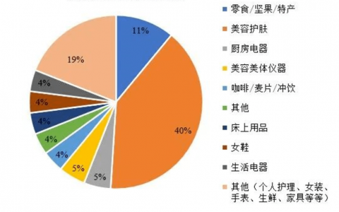 直播选品有哪几种？如何组货及排品？