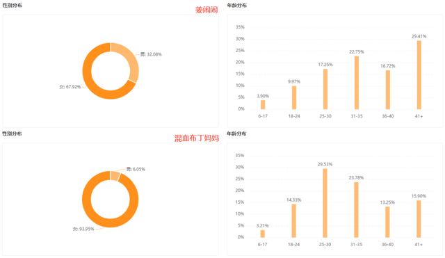 视频播放近3000w、日吸粉17万，这个腰部号靠什么打破涨粉瓶颈？