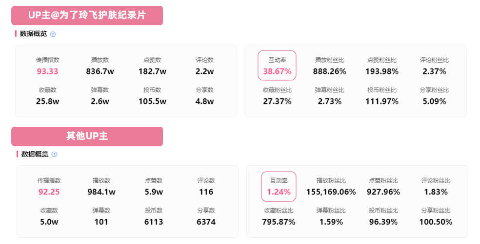 百万播放和几万播放同时登榜，B站播放量是不是不再重要了？