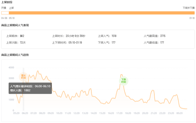 新品推出热卖360w，盘点快手中小主播也能推爆的黑马商品！