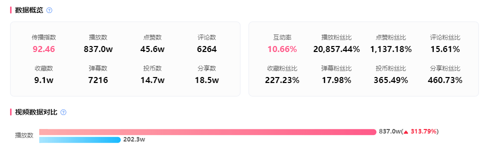 暴涨1500w播放热门出圈，吸引1.19亿B站用户关注