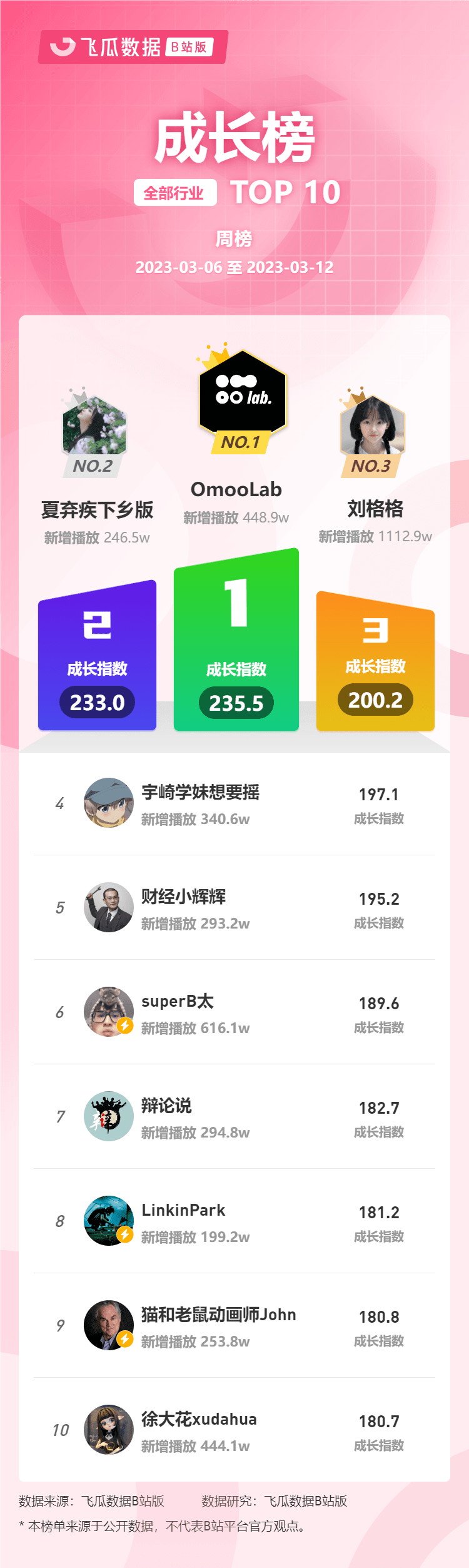 月第2周榜单丨飞瓜数据B站UP主排行榜（哔哩哔哩平台）发布！"