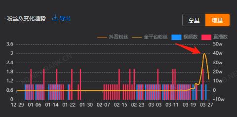 7天涨粉百万，抖音运营的秘诀是什么？