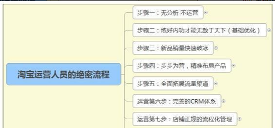 一个清晰的淘宝运营规划思维，让你开店事半功倍