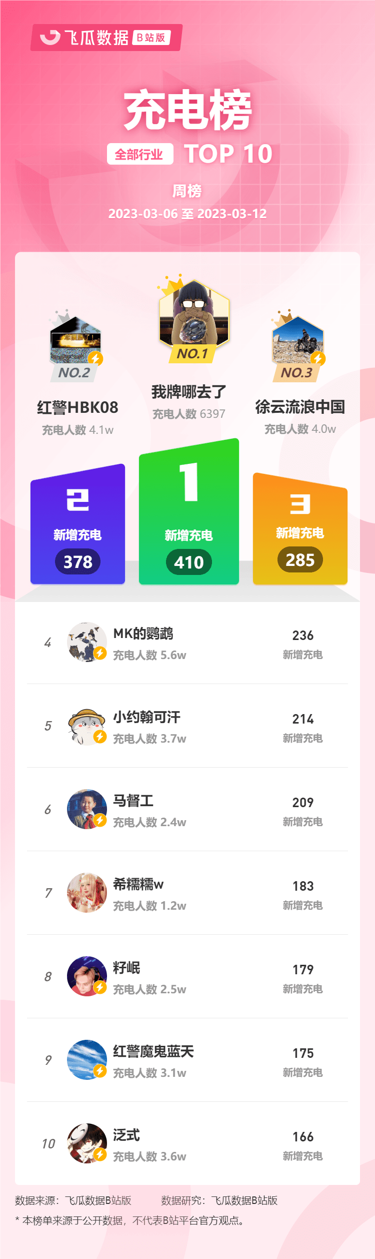 月第2周榜单丨飞瓜数据B站UP主排行榜（哔哩哔哩平台）发布！"