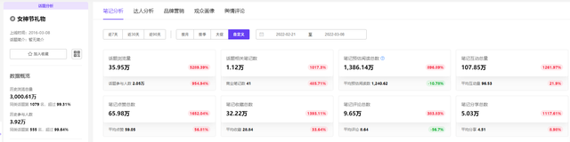 爆文制造机!小红书热榜3个方向,告诉你选题诀窍!