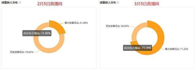 仅3天GMV翻了24倍、突增500w，传统品牌如何靠自播逆袭？