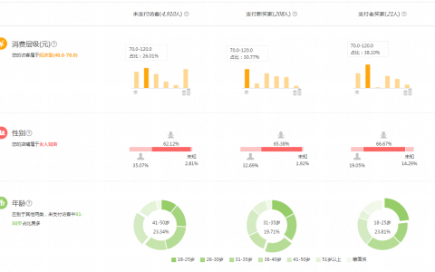 店铺有流量没转化怎么办