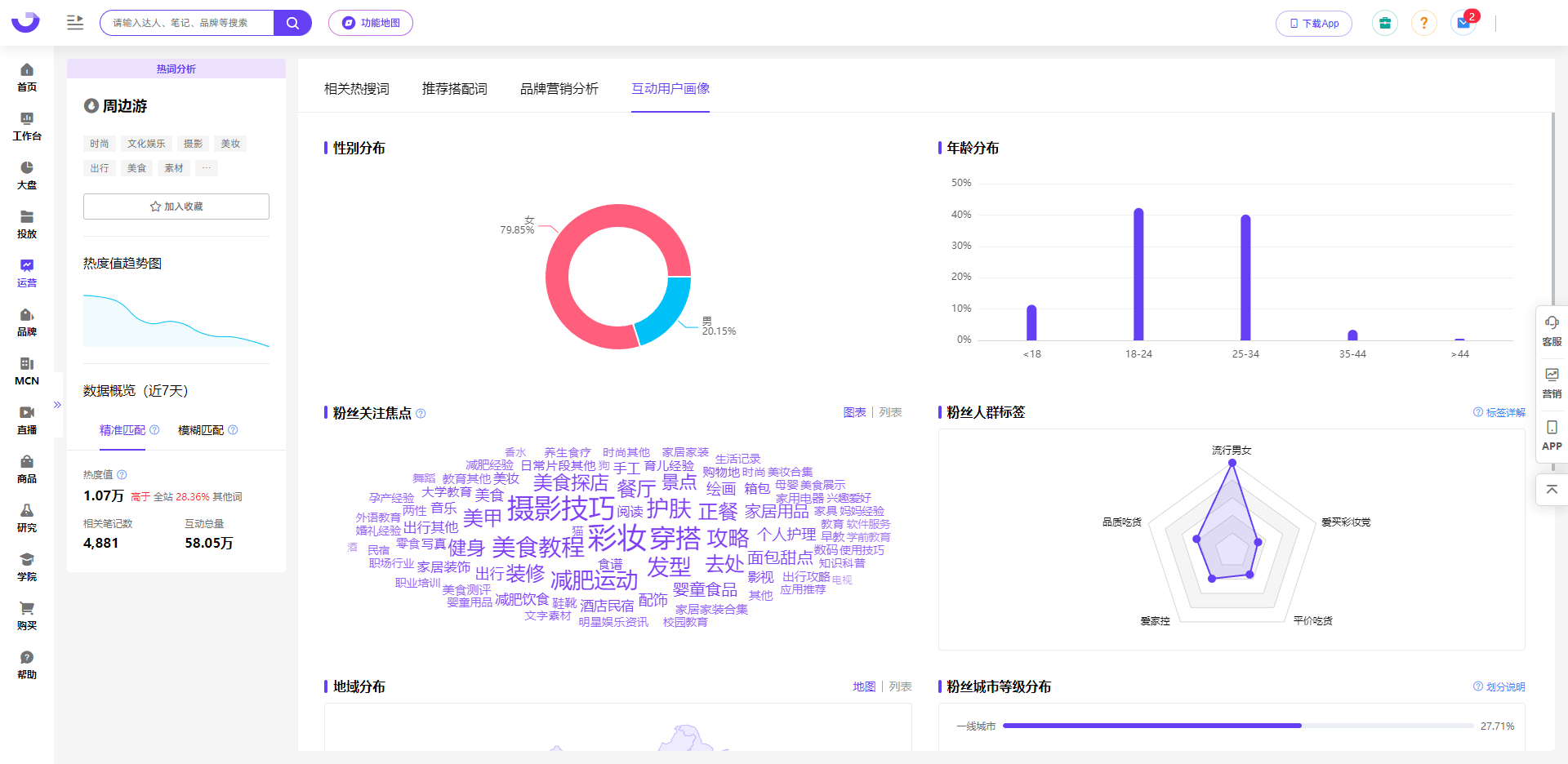 小红书热榜：线下周边游趋势