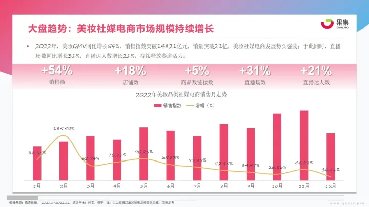 【果集·行研】2023年美妆社媒营销趋势分析