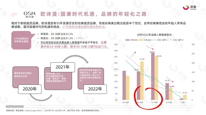 【果集·行研】2022年国货美妆直播发展解析