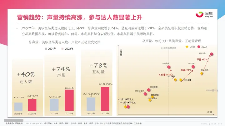 【果集·行研】2023年美妆社媒营销趋势分析