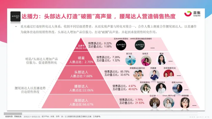 【果集·行研】2023年美妆社媒营销趋势分析