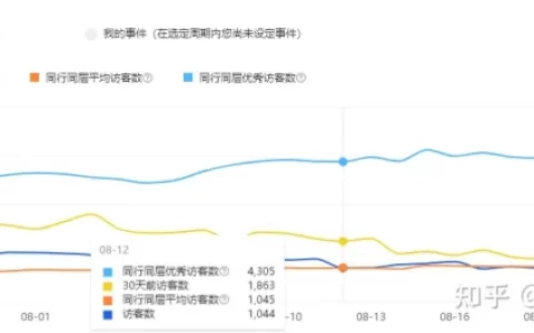 店铺持续亏损，如何分析优化让订单翻倍