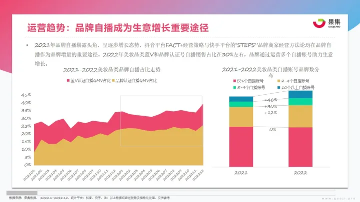 【果集·行研】2023年美妆社媒营销趋势分析