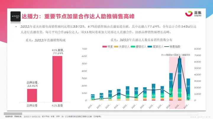 【果集·行研】2023年美妆社媒营销趋势分析