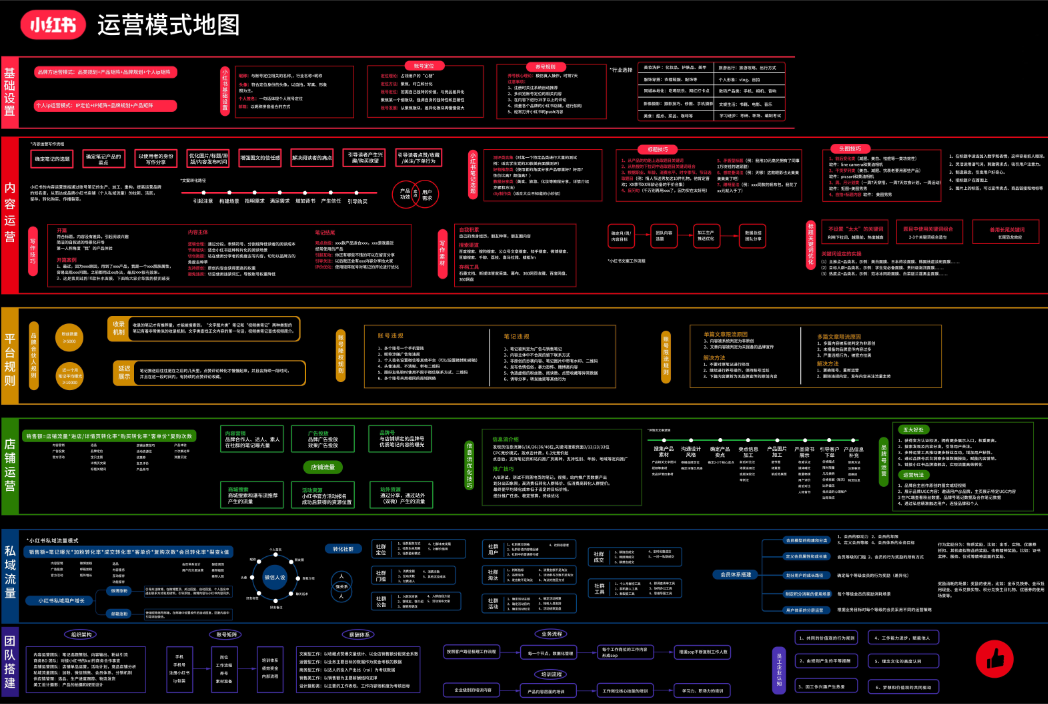 小红书运营模式地图