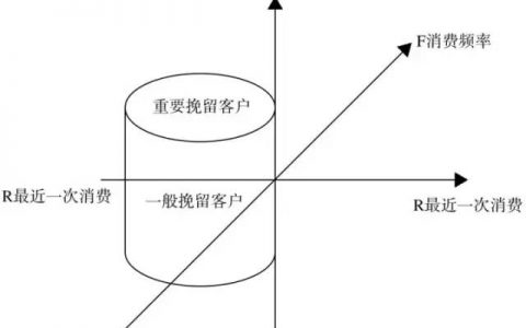 分析用户流失的原因，应该从哪些原因入手分析？