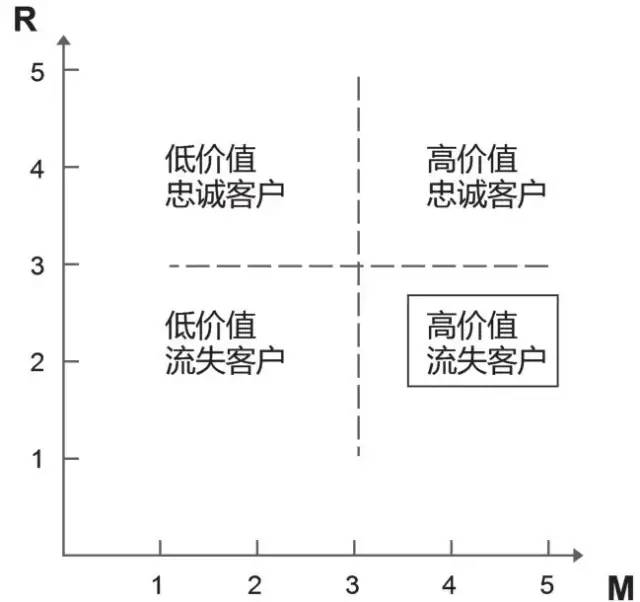 分析用户流失的原因，应该从哪些原因入手分析？