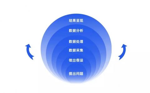 科学化运营思维工具系列第六篇（数据运营篇）