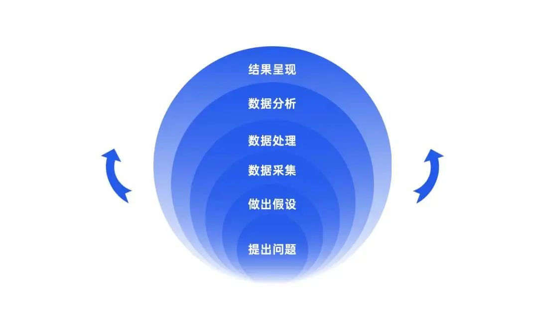 科学化运营思维工具系列第六篇（数据运营篇）