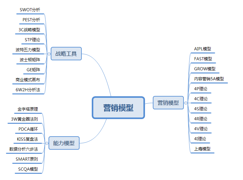 运营人高频使用的42个营销模型（2.0版）