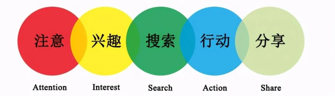 私域运营必须掌握的15个模型 私域运营必须掌握的15个模型