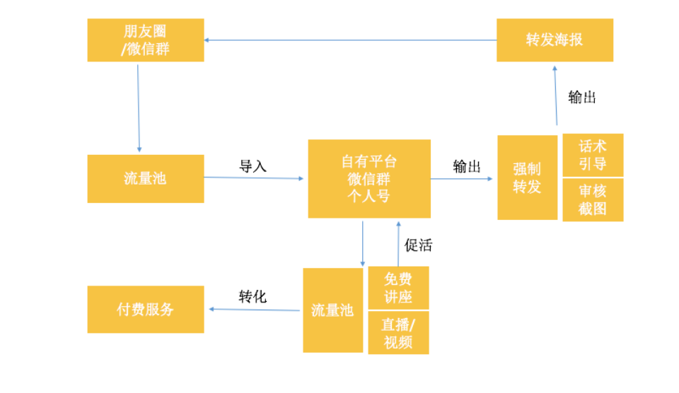 私域运营必须掌握的15个模型 私域运营必须掌握的15个模型