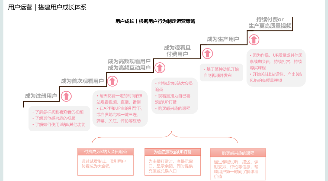 B站用户运营方案