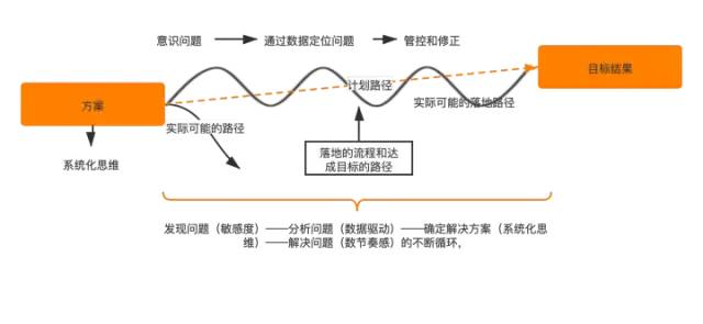 高级运营如何利用系统化思维解决问题？