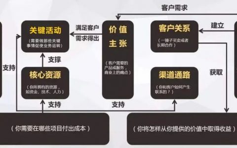 商业模式画布—构建商业模式的有力工具