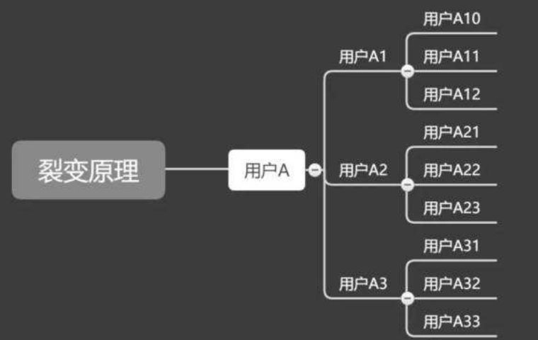 私域运营必须掌握的15个模型 私域运营必须掌握的15个模型