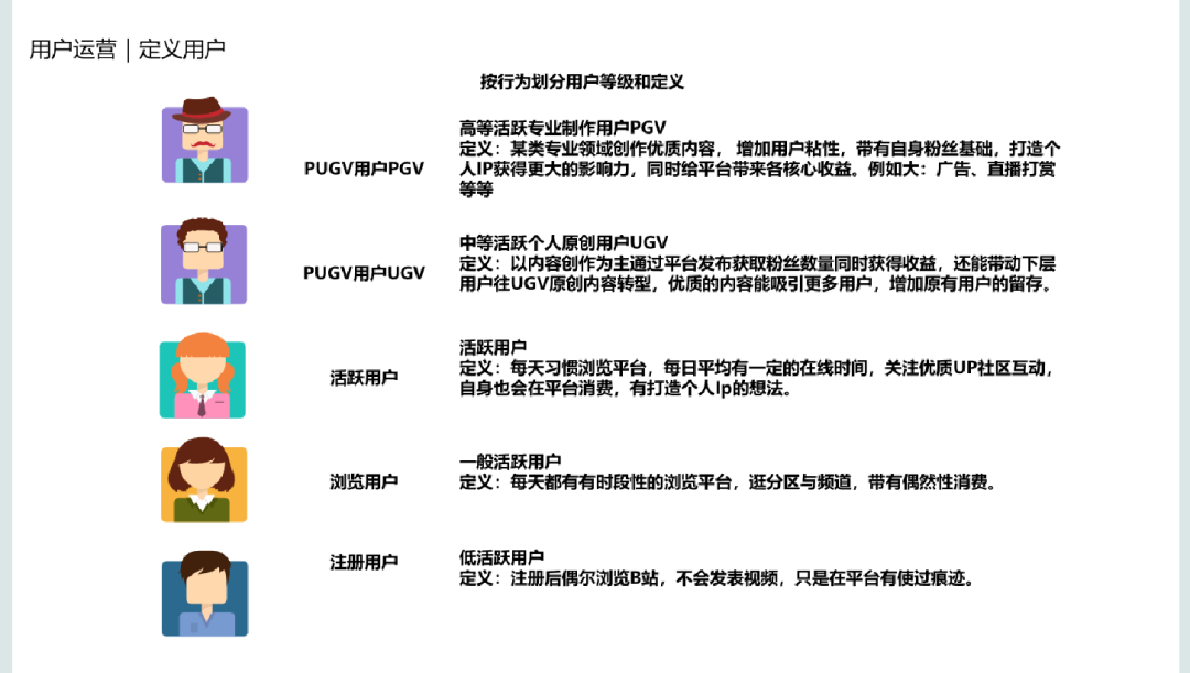 B站用户运营方案