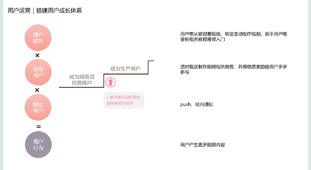 B站用户运营方案