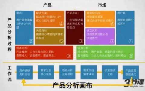 产品分析画布（6P）