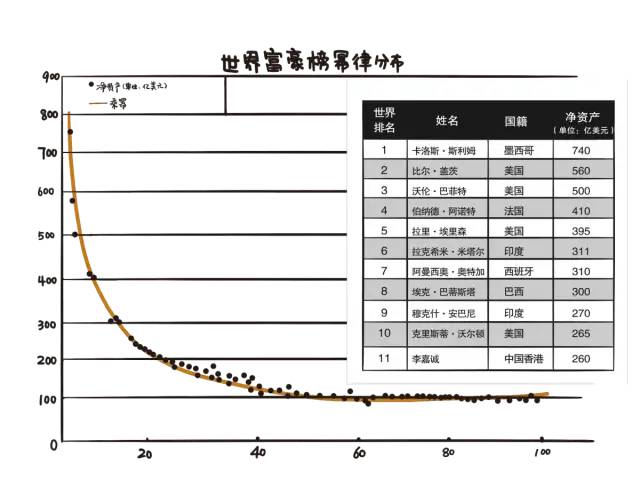 商业工具详解：正态分布&幂律分布