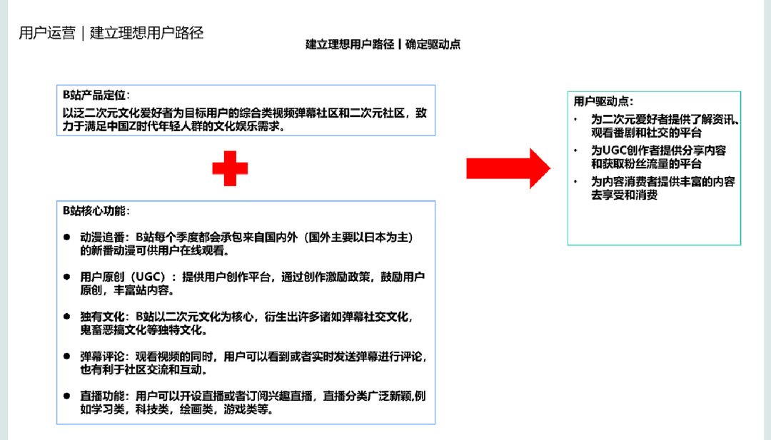 B站用户运营方案