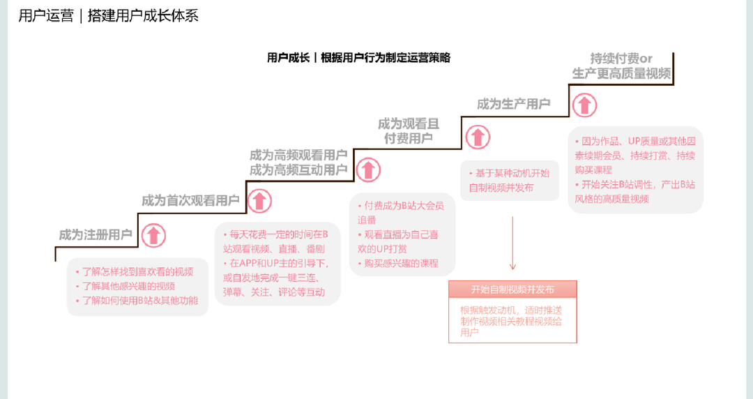 B站用户运营方案