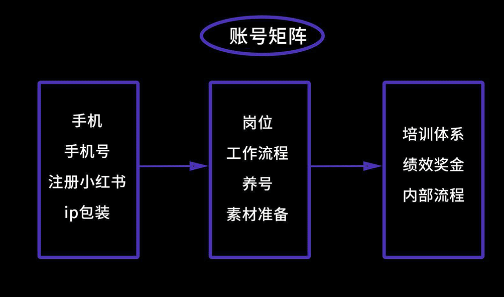 小红书运营模式地图