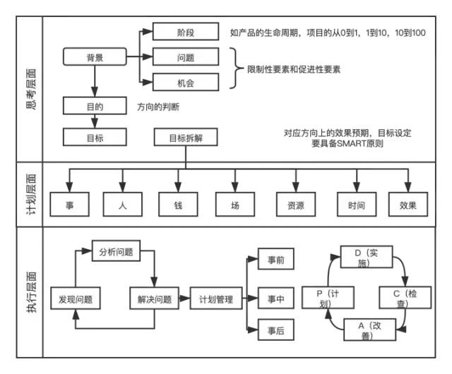 高级运营如何利用系统化思维解决问题？