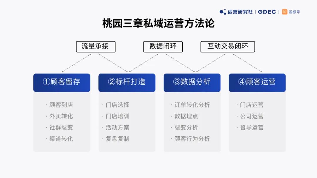 桃园三章用户运营方法论