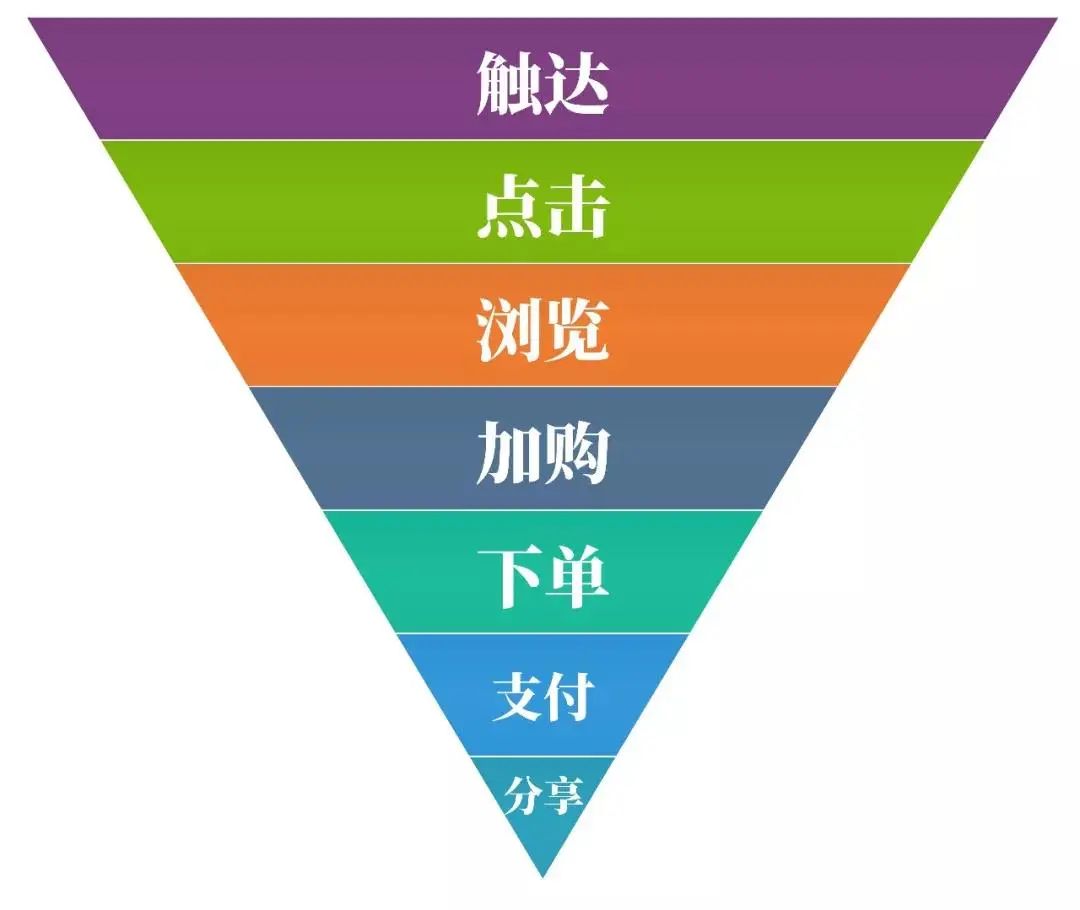 科学化运营思维工具系列第六篇（数据运营篇）