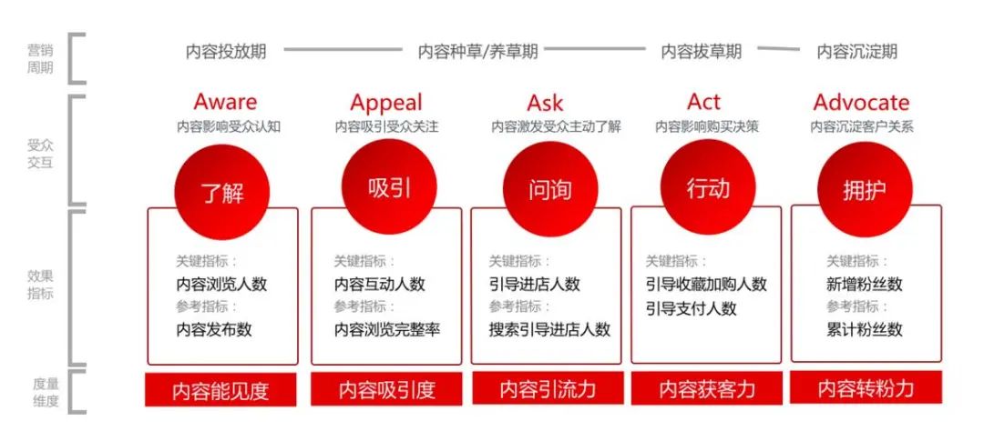 运营人高频使用的42个营销模型（2.0版）