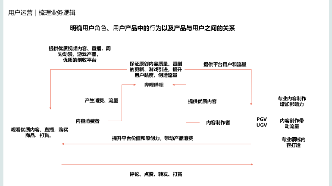 B站用户运营方案