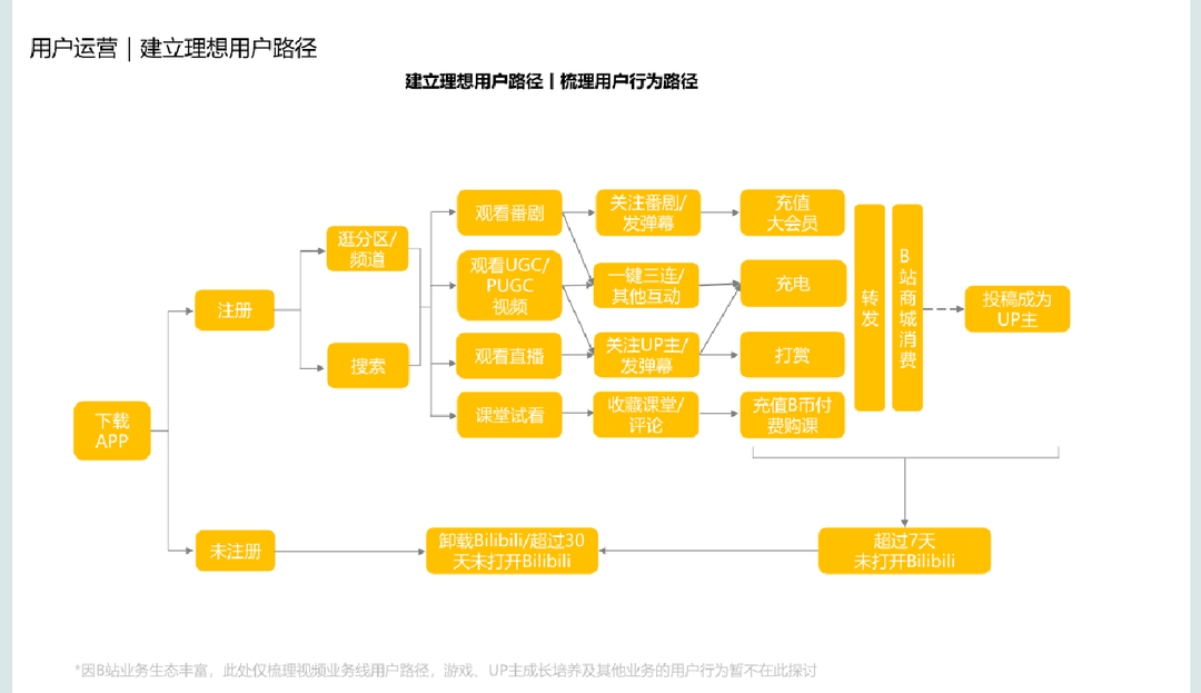 B站用户运营方案