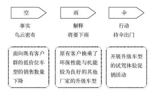 麦肯锡工作法：如何有效解决问题？