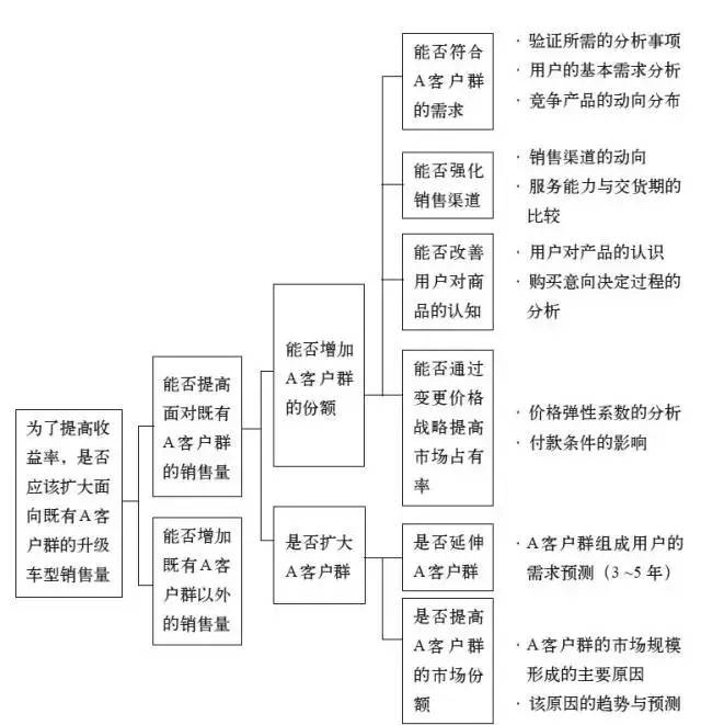 麦肯锡工作法：如何有效解决问题？